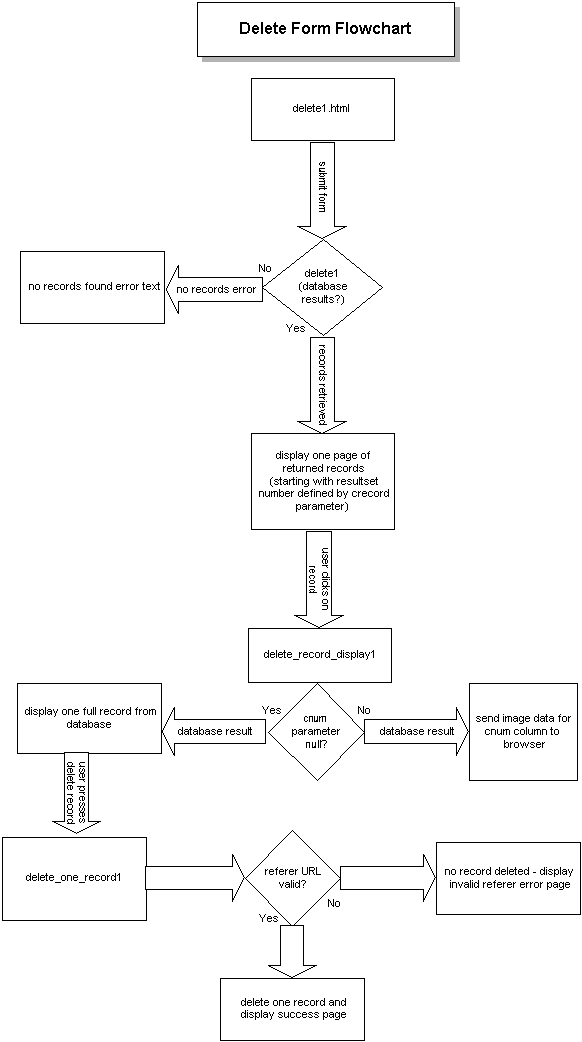Delete Form Flowchart
