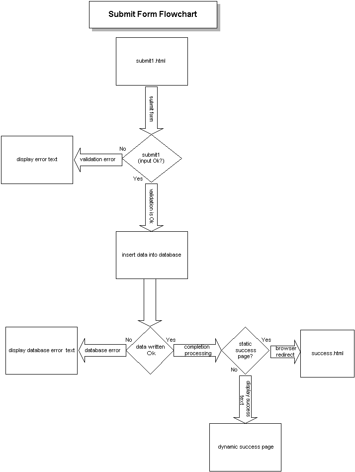 Submit Form Flowchart